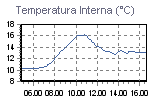 Temperature Interne